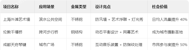 金屬工程如何定義城市表情