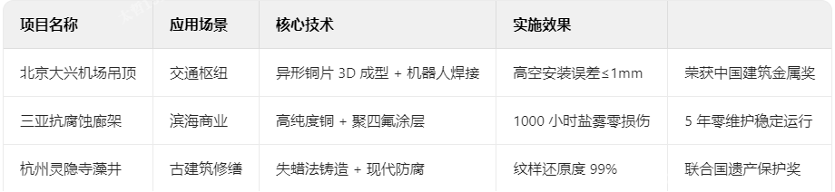 銅裝飾典型項(xiàng)目技術(shù)檔案