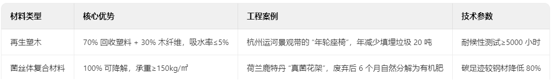 循環經濟材料的可持續實踐