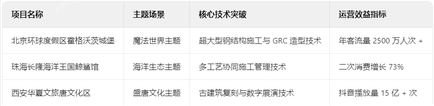 主題樂園典型項(xiàng)目技術(shù)檔案