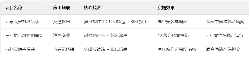 鑄銅典型項目技術檔案