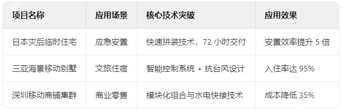可移動房屋典型案例解析