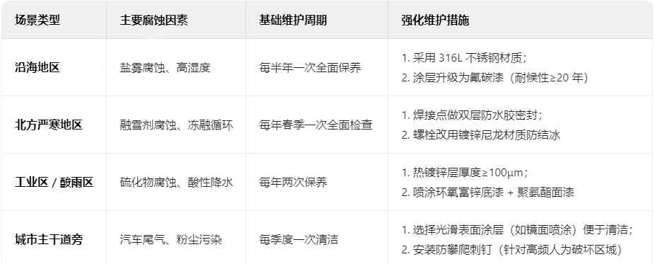 不同環(huán)境的維護(hù)周期差異